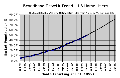 Broadband Connection Speed Trend - June 2004 - U.S. home users