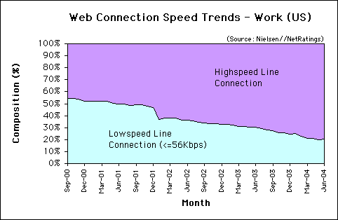 Web Connection Speed Trends - June 2004 - U.S. work users