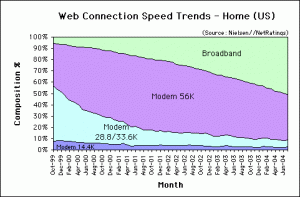 Web Connection Speed Trends July 2004 - U.S. home users