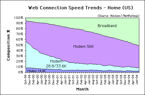 Web Connection Speed Trends July 2004 - U.S. home users