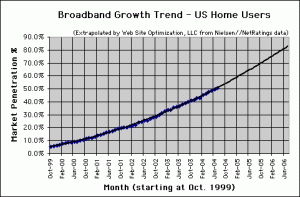 Broadband Connection Speed Trend - July 2004 - U.S. home users