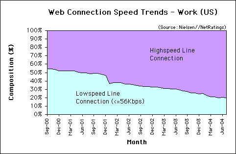 Web Connection Speed Trends - July 2004 - U.S. work users