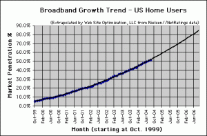 Broadband Connection Speed Trend - August 2004 - U.S. home users