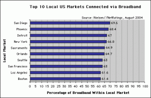 Top Ten Broadband Cities in US - August 2004 US Home Users