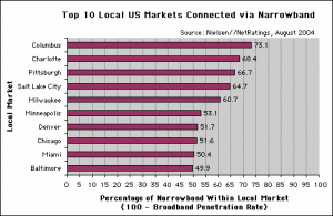 Top Ten Narrowband Cities in US - August 2004 US Home Users