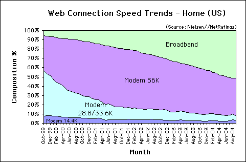 Web Connection Speed Trends September 2004 - U.S. home users