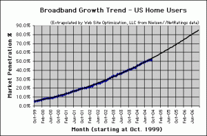 Broadband Connection Speed Trend - September 2004 - U.S. home users