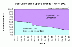 Web Connection Speed Trends - September 2004 - U.S. work users