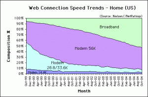 Web Connection Speed Trends October 2004 - U.S. home users