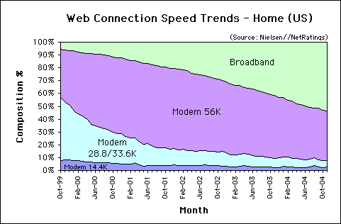 Web Connection Speed Trends November 2004 - U.S. home users
