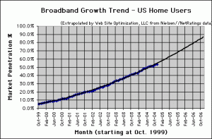 Broadband Connection Speed Trend - November 2004 - U.S. home users
