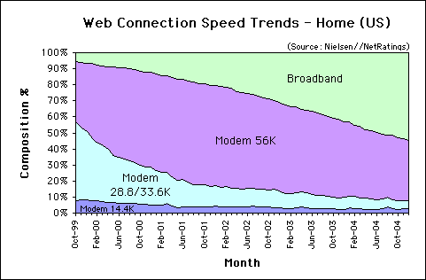 Web Connection Speed Trends December 2004 - U.S. home users