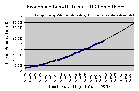 Broadband Connection Speed Trend - December 2004 - U.S. home users