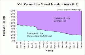 Web Connection Speed Trends - December 2004 - U.S. work users