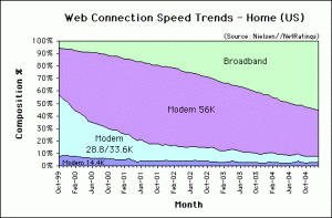 Web Connection Speed Trends January 2005 - U.S. home users