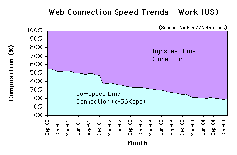 Web Connection Speed Trends - January 2005 - U.S. work users