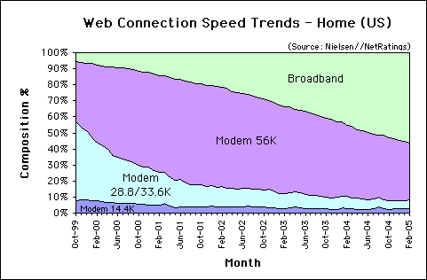 Web Connection Speed Trends February 2005 - U.S. home users