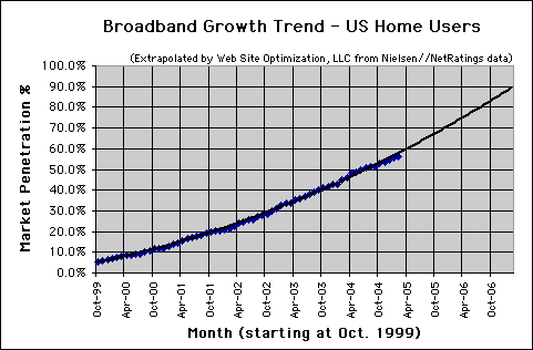 Broadband Connection Speed Trend - February 2005 - U.S. home users