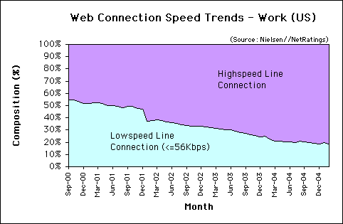 Web Connection Speed Trends - February 2005 - U.S. work users
