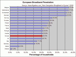 European Broadband Penetration Rates - March 2005 - Percentage of Households