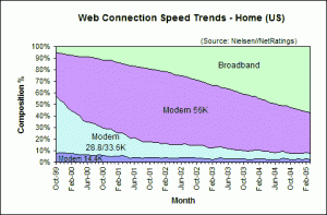 Web Connection Speed Trends March 2005 - U.S. home users