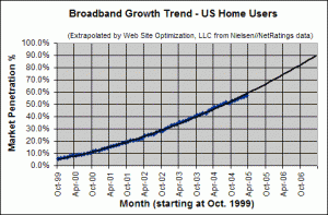Broadband Connection Speed Trend - March 2005 - U.S. home users
