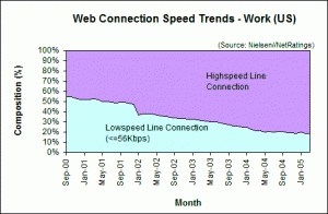 Web Connection Speed Trends - March 2005 - U.S. work users