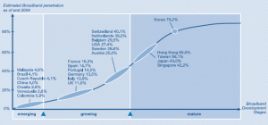 The 4 stages of broadband development worldwide end of 2004