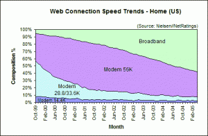 Web Connection Speed Trends April 2005 - U.S. home users