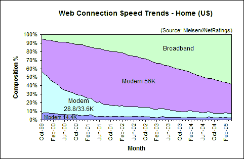 Web Connection Speed Trends April 2005 - U.S. home users