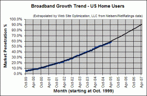 Broadband Connection Speed Trend - April 2005 - U.S. home users