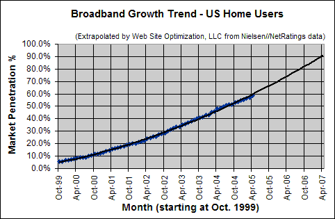 Broadband Connection Speed Trend - April 2005 - U.S. home users