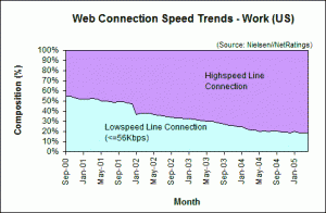 Web Connection Speed Trends - April 2005 - U.S. work users