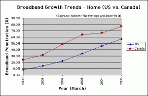 US-Canadian broadband penetration trends