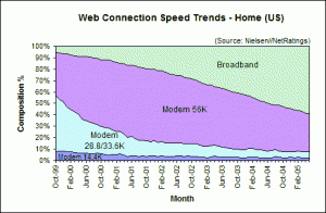 Web Connection Speed Trends May 2005 - U.S. home users