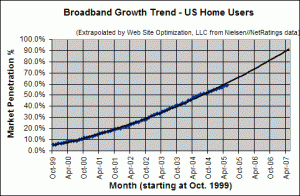 Broadband Connection Speed Trend - May 2005 - U.S. home users