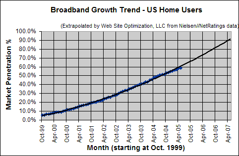 Broadband Connection Speed Trend - May 2005 - U.S. home users