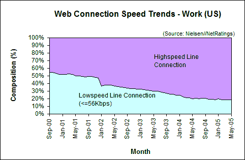 Web Connection Speed Trends - May 2005 - U.S. work users