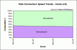 Web Connection Speed Trends June 2005 - U.S. home users