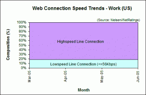 Web Connection Speed Trends - June 2005 - U.S. work users