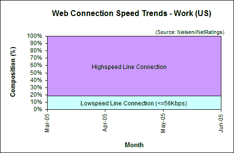 Web Connection Speed Trends - June 2005 - U.S. work users