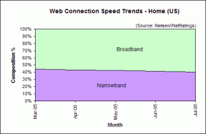 Web Connection Speed Trends July 2005 - U.S. home users