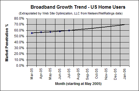 Broadband Connection Speed Trend - July 2005 - U.S. home users