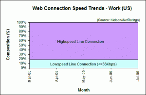 Web Connection Speed Trends - July 2005 - U.S. work users