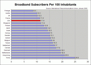 Global Broadband Penetration Rates, January 2005 - US in 16th Place