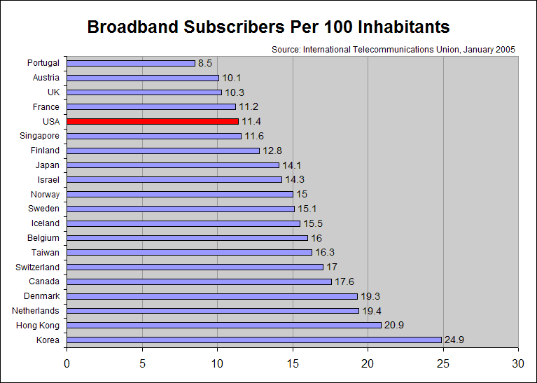 Global Broadband Penetration Rates, January 2005 - US in 16th Place