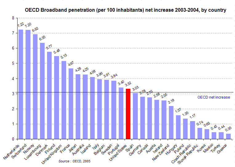Global Broadband Penetration Rates, 2003 to 2004 - Netherlands Leads