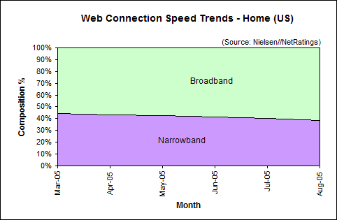 Web Connection Speed Trends August 2005 - U.S. home users