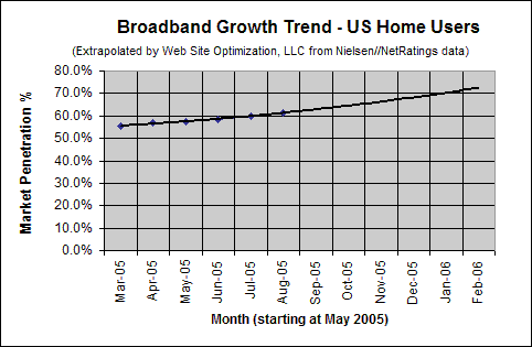 Broadband Adoption Growth Trend - August 2005 - U.S. home users
