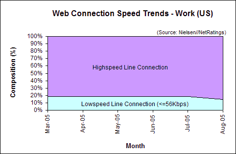 Web Connection Speed Trends - August 2005 - U.S. work users